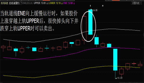 傻瓜式指标“轨道线（ENE）”掌握轻松获取买卖点
