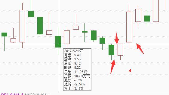 10种买入时经典K线形态，背熟图形，盈利更简单！