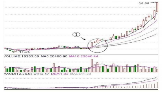 使用多年的选股战法，准确率高达98% 进来就送三步选股法