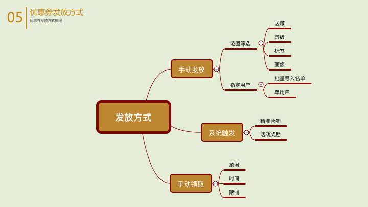 优惠券设计：优惠券活动篇