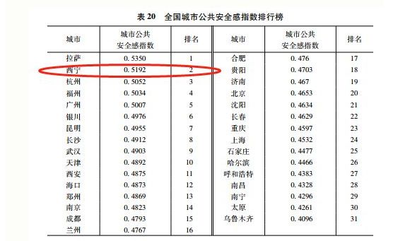 西宁又有新排名，这次全国第二！