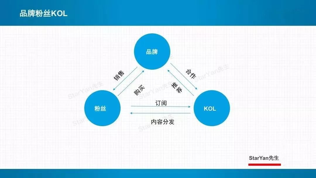 KOL使用的6条实战营销经验