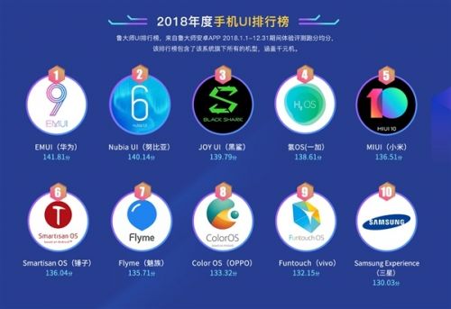 鲁大师2018手机排行榜：红摩Mars机皇 荣耀10最受欢迎