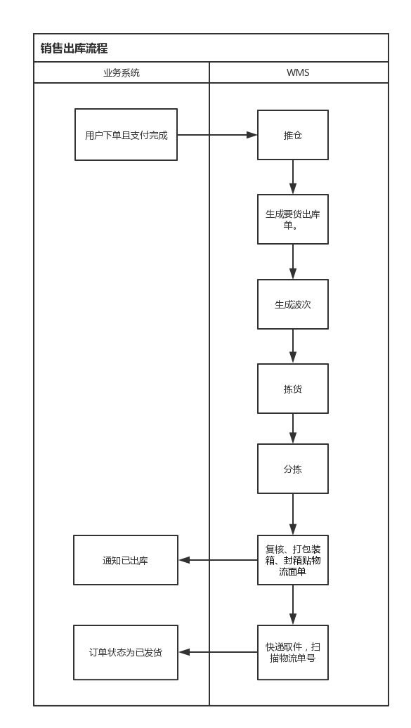 解析：仓储管理系统的出入库流程