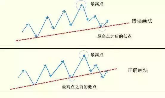 趋势线