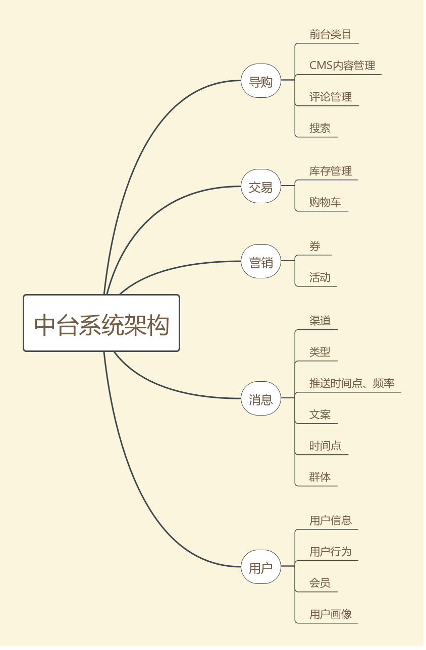 电商运营系统，如何拆解？