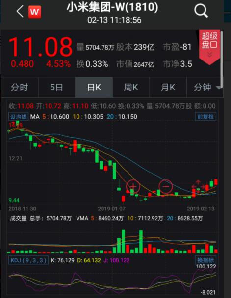 荣耀七下周三公布 小米集团暴涨逾4%