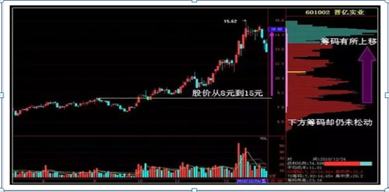 炒股首先要学会筹码分布，那么筹码分布怎么看？此文讲的一清二楚