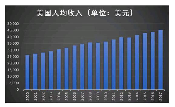 内地最富，京沪人均可支配收入突破6万！在国际上属什么水平？