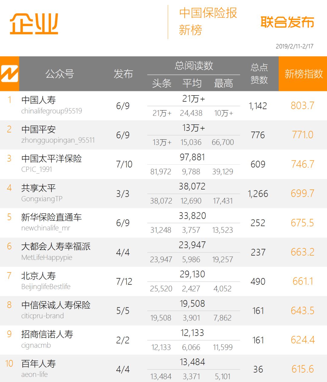 保险周榜｜十大理赔案例受关注，“中国人寿”斩获10万+ 第1张
