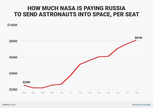 Space X龙飞船发射，美国载人飞船不用再依赖俄罗斯了？