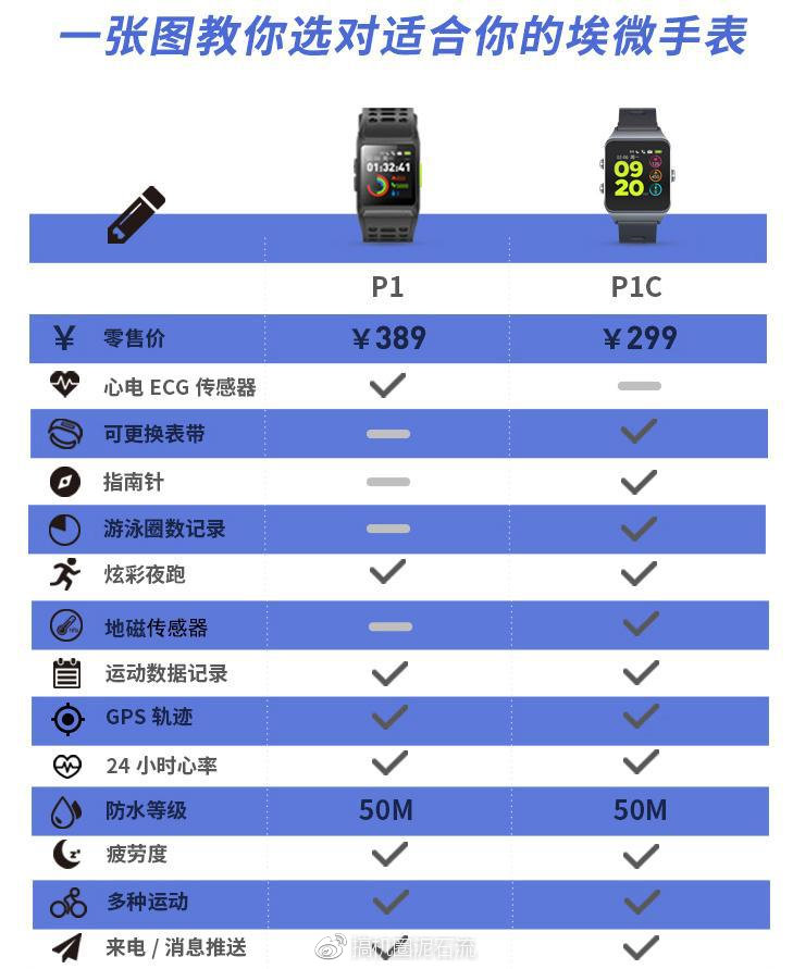 评测埃微最新款P1C智能化运动表，市场价299元值得购买吗？