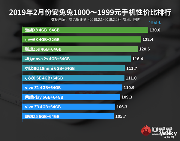 性价比手机排名：小米魅族稳坐Top3总榜