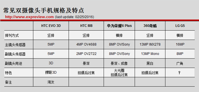 超能课堂 (175)：智能手机拍照都有哪些流派？谷歌太牛了