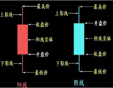 炒股你必须要懂这些K线常识：一看阴阳，二看大小，三看影线！值得永久收藏！