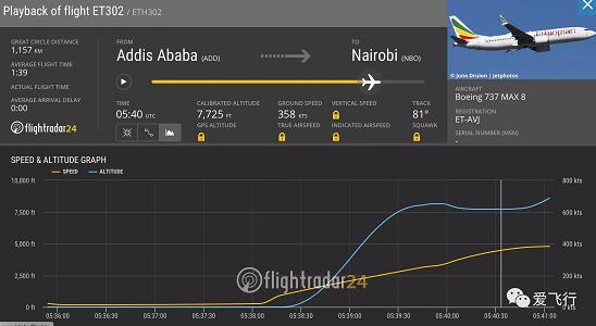 埃塞俄比亚空难数据流出 专家：飞机速度远超正常值