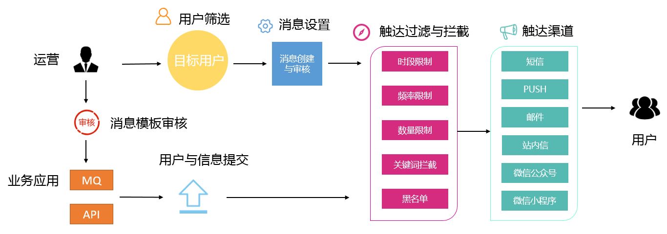 推送平台怎么搭建广告和短信推送平台操作详解