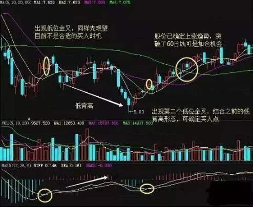 别再傻傻的金叉买死叉卖了！注意了，一文说透MACD几种位置的金叉和死叉，学到就是赚到！