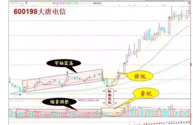一位资深操盘手道出的短线操盘口诀：高位横盘再冲高，赶紧抛，低位横盘又新低，全仓买！