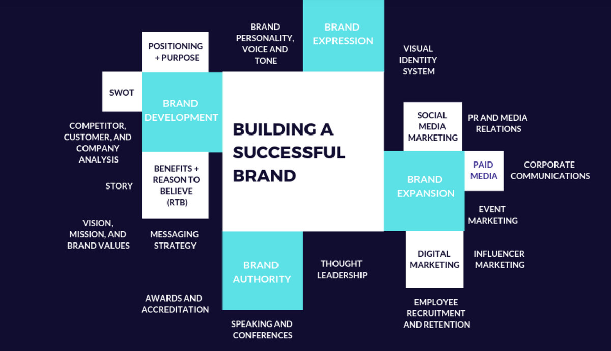 如何打造品牌 ，打造品牌8大技巧分享？