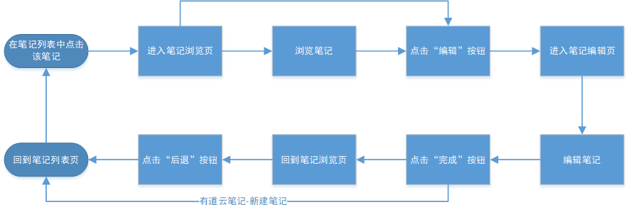 竞品分析报告：有道云笔记与印象笔记