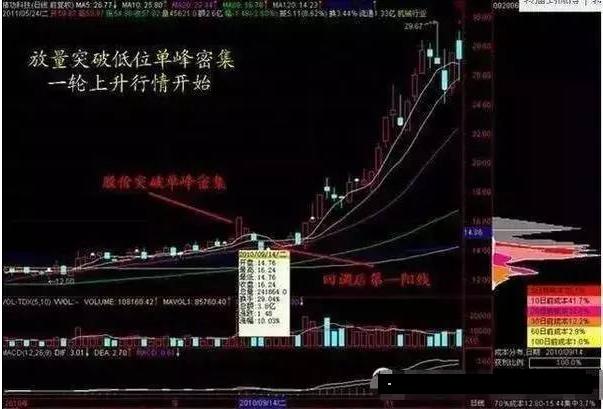 A股市场：手中有10万闲钱，不妨试试“筹码集中