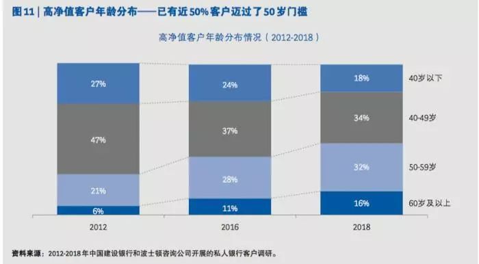 中国富人最新画像：“富二代”投资与50岁富人有哪些不同？3399个私银客户“密码”告诉你
