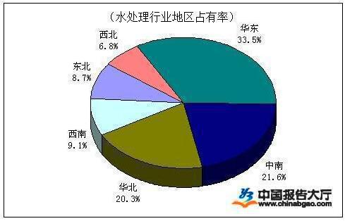 水处理行业发展前景
