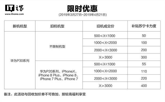 华为公司P30/P30 Pro苏宁易购发售，新旧置换最大补助400元