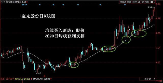 20日均线怎么看股市和基金20日均线看的区别介绍