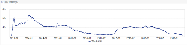 余额宝一季度盈利65.59亿元 赎回近千亿份