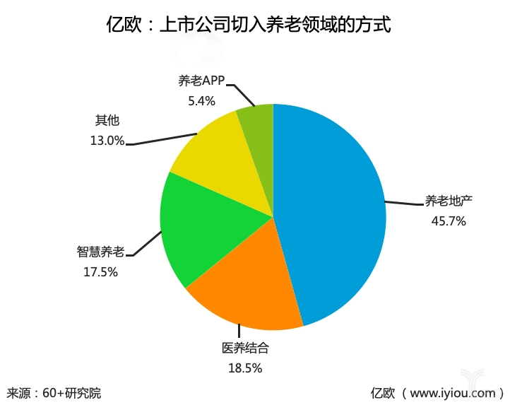 「智慧养老100+」31家上市公司布局智慧养老，“抢滩”尚待破局