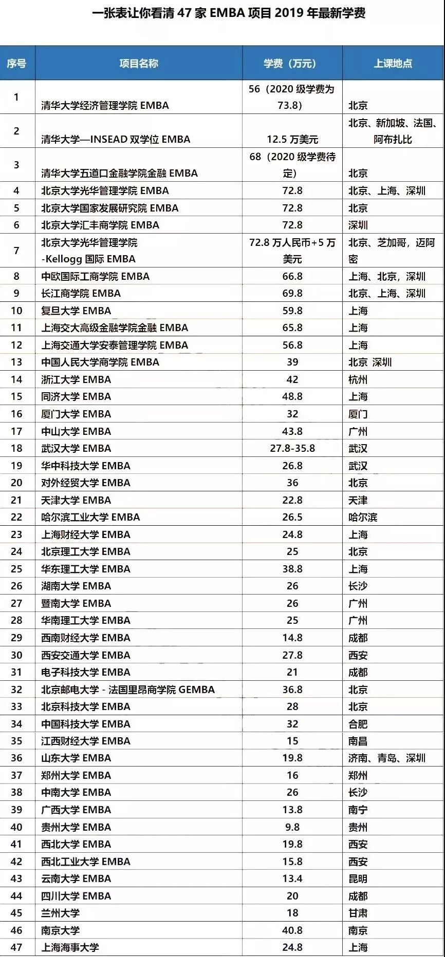 一张表让你了解全国47个EMBA项目学费