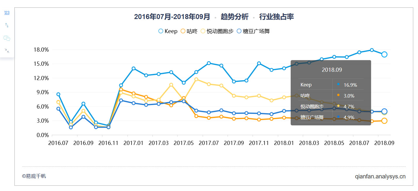 三个优化角度，提高Keep的用户粘性