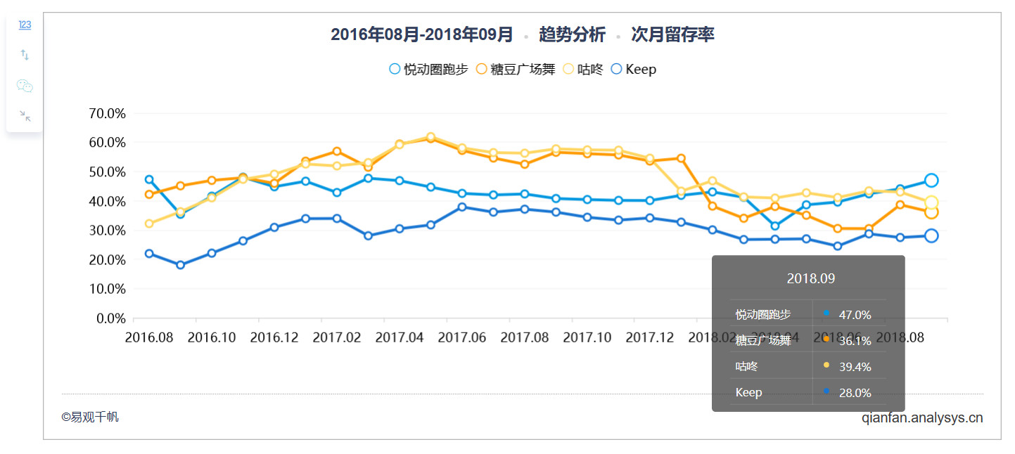 三个优化角度，提高Keep的用户粘性