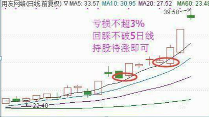 正确的补仓到底是怎么操作的？一位资深操盘手直言补仓技巧：五日不破补，五日一破！学到即赚到