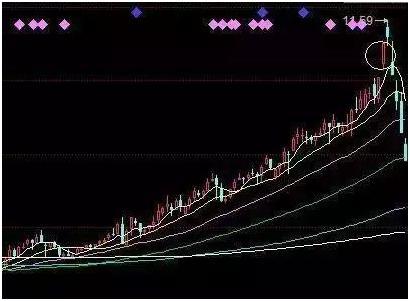 炒股高手专注于“傻瓜式”最牛卖出技巧——高位放量滞涨，一旦学会，逃顶成功率接近100%
