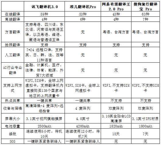 翻译机你真的会选吗？四款有屏翻译机大PK