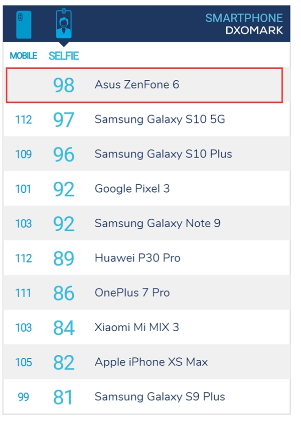 DxO外置第一 asusZenFone 6三十周年收藏版公布