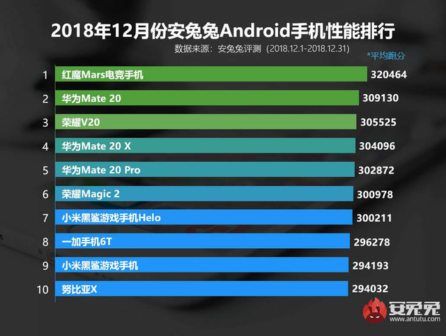 呐喊助威RNG.M职业队冲冠 最強显卡跑分王红魔3游戏手机领优惠券赢立减