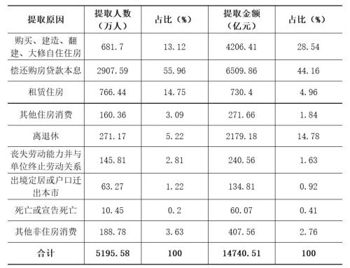中国14436.41万人实缴公积金 44%提取的人为还房贷