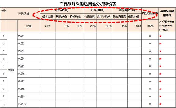 看完万科、恒大、保利的做法，你会发现自己根本不会干集中采购