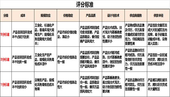 看完万科、恒大、保利的做法，你会发现自己根本不会干集中采购