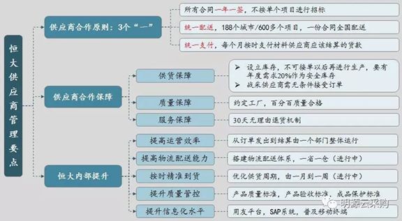 看完万科、恒大、保利的做法，你会发现自己根本不会干集中采购