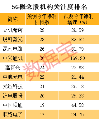 5G龙头六大榜单来了，成长最快、机构最看好、上涨空间最大的是它们