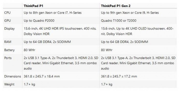 「图」第二代ThinkPad P1入门评述：特性更强大 薄厚缩小1.3mm