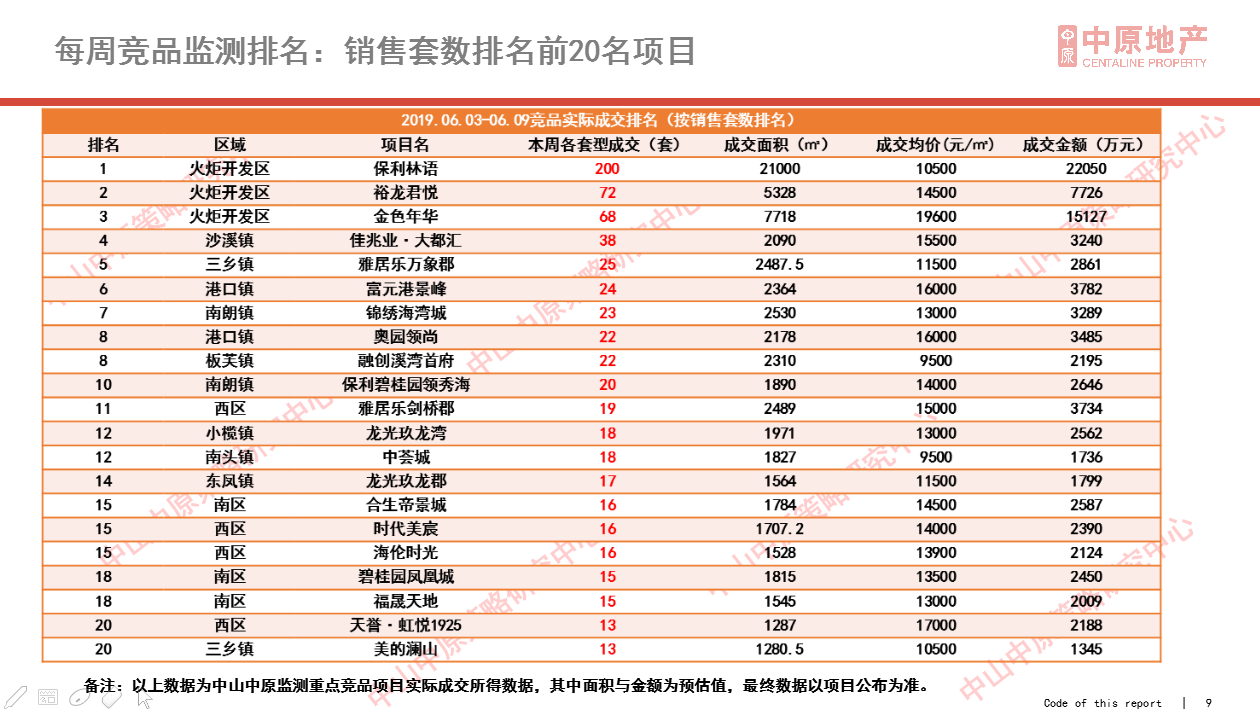 中山房价终于不涨了！中山仍有21个楼盘房价低于万元（附房价表）