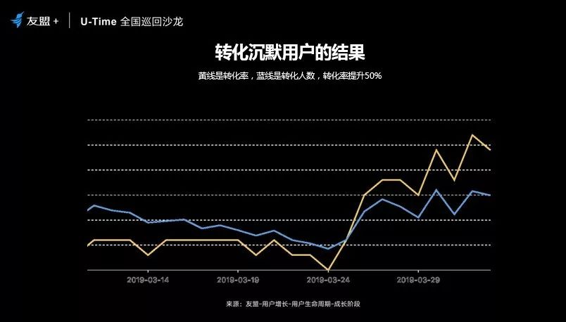 斗米App首次分享：召回沉默用户的技巧和思考（附PDF）