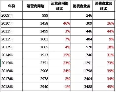 从混沌大学的第一曲线看《华为终端战略》