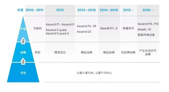 从混沌大学的第一曲线看《华为终端战略》